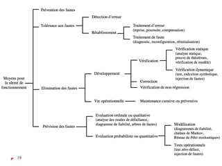 Questions
19
}  L'aptitude d'un composant ou d'un système à être en état de
marche à un instant donné.
}  La disponibilité
}  L'aptitude d'une entité à ne pas conduire à des accidents
inacceptables.
}  La sécurité innocuité
}  L'aptitude d'un composant ou d'un système à être maintenu ou
remis en état de fonctionnement.
}  La maintenabilité
}  L'aptitude d'un composant ou d'un système à fonctionner
pendant un intervalle de temps.
}  La fiabilité
}  Points de vue pour évaluer la sûreté de fonctionnement ;
}  Attributs
}  événements qui peuvent affecter la sûreté de fonctionnement
du système ;
}  Entraves
 