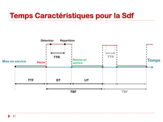 Fiabilité, Disponibilité et
Maintenabilité
Ibtissam EL HASSANI
21
 