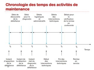 Autre Grandeurs Caractéristiques de la
Fiabilité
}  T : VA durée de fonctionnement de l’entité avant
défaillance
}  Fonction de répartition de T : F(t) = P[T<t]
}  R(t) = P[T>t]
}  F(t) = 1 – R(t)
22
 