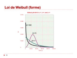 Loi de Weibull (forme)
24
 