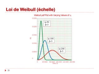 Loi de Weibull (échelle)
25
 