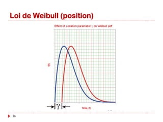 Loi de Weibull (position)
26
 