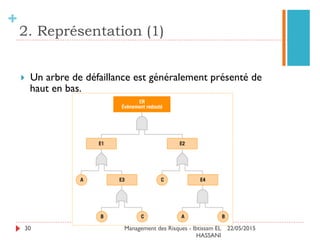 Exercice 2
30
Le fabriquant d'un composant électronique affirme que le
taux de défaillance d'un composant est de 4,7.10-7 h-1. Un
client souhaite acheter 20000 pièces de ce composant et
souhaite mettre en stock une quantité de composants
suffisante pour assurer 5000 heures de fonctionnement (1
an environ).
}  a. Justifier l'emploi du modèle exponentiel
}  b. Calculer la fiabilité à t=5000 heures
}  c. Combien de composants fonctionneront encore à
t=5000h sur les 2000 mis en service à t=0
}  d. Quel stock sera nécessaire pour tenir en stock le
composant pendant 1 an.
 