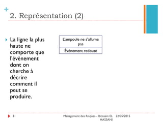 Exercice 3
31
Sur une unité d'intervention, on a extrait de l'historique les
défaillances concernant un roulement à billes. On a recensé la
durée de vie de 9 dispositifs en exploitation : On vous donne le
Ttf de chaque composant en fonction du rang i de la défaillance.
•  Calculer le MTTF expérimental.
•  Calculer le nbr des Survivants N (t=450 h), N
(t=850 h).
•  Calculer les fiabilités R(t=450 h), R(t=850 h).
 