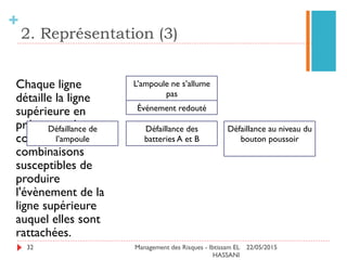 Exercice 1
1)  Calculer le MTBF de chaque élément.
2)  Calculer le Taux de défaillance  de chaque élément/
3) Déterminer
•  la fiabilité R de la station par heure de fonctionnement
•  La probabilité pour que la station fonctionne sans panne pendant 1 semaine
•  La probabilité pour que la station fonctionne sans panne pendant 4 semaines.
32
 