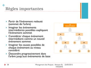 Diagramme de Fiabilité
Ibtissam EL HASSANI
38
 