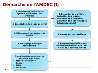 +
1. Arbre de défaillance- Généralités
}  L'arbre de défaillances (FaultTree) : permet de
représenter graphiquement les combinaisons possibles
d’événements qui permettent la réalisation d’un
événement indésirable prédéfini.
28/04/17Management des Risques - Ibtissam EL
HASSANI
41
²  1962
²  BELL Laboratories
²  Sur une demande de l’U.S.Air Force
²  évaluer le Système de commande de
Lancement du Minuteman.
 