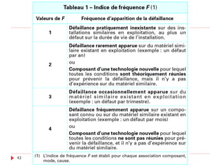 +
2. Représentation (2)
}  La ligne la plus
haute ne
comporte que
l'évènement
dont on
cherche à
décrire
comment il
peut se
produire.
28/04/17Management des Risques - Ibtissam EL
HASSANI
43
L’ampoule ne s’allume
pas
Événement redouté
 