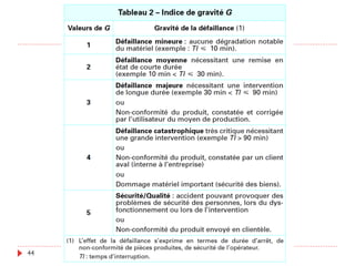 +
2. Représentation (3)
Chaque ligne
détaille la ligne
supérieure en
présentant la
combinaison ou les
combinaisons
susceptibles de
produire
l'évènement de la
ligne supérieure
auquel elles sont
rattachées.
28/04/17Management des Risques - Ibtissam EL
HASSANI
44
L’ampoule ne s’allume
pas
Événement redouté
Défaillance au niveau du
bouton poussoir
Défaillance des
batteries A et B
Défaillance de
l’ampoule
 
