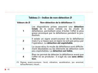 +
2. Représentation (4)
28/04/17Management des Risques - Ibtissam EL
HASSANI
45
L’ampoule ne s’allume
pas
Événement redouté
Défaillance au niveau du
bouton poussoir
Défaillance des
batteries A et B
Défaillance de
l’ampoule
?
 