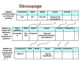 +
2. Représentation (5)
}  2ème niveau
28/04/17Management des Risques - Ibtissam EL
HASSANI
46
L’ampoule ne s’allume
pas
Événement redouté
Défaillance au niveau du
bouton poussoir
Défaillance des
batteries A et B
Défaillance de
l’ampoule
 