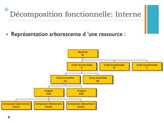 +2. Représentation (6)
Symboles des portes dans les arbres de défaillances
}  Ces relations sont représentées par des liens logiques,
dont la plupart sont des « ou » et « et » ; on emploie
généralement le terme de « porte OU » et de « porte
ET ».
28/04/17Management des Risques - Ibtissam EL
HASSANI
47
OU (OR) ET (AND) NON (NOT) OU Exclusif
(XOR)
VOTE
MAJORITAIRE
 