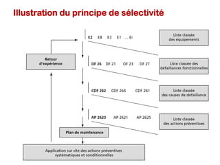+
Règles importantes
}  Partir de l'événement redouté
(sommet de l'arbre)
}  Imaginer les événements
intermédiaires possibles expliquant
l'événement sommet
}  Considérer chaque événement
intermédiaire comme un nouvel
événement sommet
}  Imaginer les causes possibles de
chaque événement au niveau
considéré
}  Descendre progressivement dans
l'arbre jusqu'aux événements de base
28/04/17Management des Risques - Ibtissam EL
HASSANI
50
 