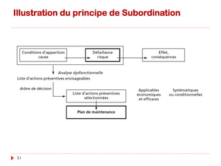 +
Application
}  Tracer l’arbre de défaillance de l’événement Redouté ER
sachant que :
}  L’événement redouté (ER) ne se produit que si les événements
E1 et E2 se produisent.
}  L’événement E1 se produit si l’un des événements A et E3
s’est produit
}  L’événement E3 se produit si l’un des événements B ou C se
produisent.
}  L’événement E2 se produit si l’un des événement C ou E4 se
produit.
}  L’événement E4 se produit si les deux événement A ou B se
produisent.
28/04/17Management des Risques - Ibtissam EL
HASSANI
51
 