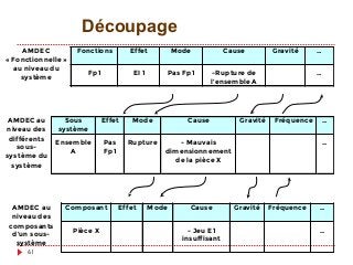AMDEC
« Fonctionnelle »
Fonctions Effet Mode Cause Gravité …
au niveau du
système
Fp1 EI 1 Pas Fp1 -Rupture de
l’ensemble A
…
AMDEC au
niveau des
Sous
système
Effet Mode Cause Gravité Fréquence …
différents
sous-
système du
système
Ensemble
A
Pas
Fp1
Rupture - Mauvais
dimensionnement
de la pièce X
…
AMDEC au
niveau des
Composant Effet Mode Cause Gravité Fréquence …
composants
d’un sous-
système
Pièce X - Jeu E1
insuffisant
…
Découpage
61
 