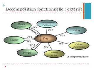 +
Décomposition fonctionnelle : externe
 