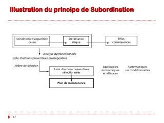 Illustration du principe de Subordination
67
 