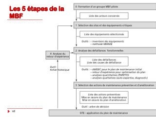 68
Les 5 étapes de la
MBF
 