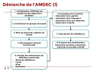 Démarche de l’AMDEC (1)
1. Initialisation: Définition du
système et des objectifs à
atteindre
2. Constitution du groupe de travail
3. Mise au point des supports de
l’étude
4. Découpage et analyse
fonctionnelle
6. Evaluation de la criticité : 
- Evaluation de la gravité
- Evaluation de la fréquence
- Evaluation de la non-détection
- Calcul de la criticité
5. Analyse des mécanismes de
défaillance potentiels
-  Mode de défaillance
-  Cause
-  Effet
-  Détection
7. Classement des défaillance
8. Proposer des améliorations
Recherche d’actions correctives.
Calcul de la nouvelle criticité
80
 
