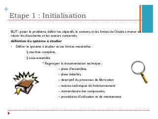 +
BUT : poser le problème, définir les objectifs, le contenu et les limites de l'étude à mener et
réunir les documents et les acteurs concernés.
définition du système à étudier
}  Définir le système à étudier et ses limites matérielles :
§ machine complète,
§ sous-ensemble.
* Regrouper la documentation technique :
– plans d'ensembles,
– plans détaillés,
– descriptif du processus de fabrication
– notices techniques de fonctionnement
– nomenclature des composants,
– procédures d'utilisation et de maintenance
Etape 1 : Initialisation
 