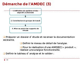 Démarche de l’AMDEC (3)
1. Définition du système et des
objectifs à atteindre
2. Constitution du groupe de travail
3. Mise au point des supports de
l’étude
q Préparer un dossier d’étude et recenser la documentation
existante.
q Définir le niveau de détail de l’analyse.
q Pour la réalisation d’une AMDE(C) « produit »,
réaliser une analyse fonctionnelle. 
q Définir le tableau d’analyse et le valider :
84
 