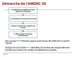 Démarche de l’AMDEC (5)
1. Définition du système et des
objectifs à atteindre
2. Constitution du groupe de travail
3. Mise au point des supports de
l’étude
4. Découpage et analyse
fonctionnelle
Découpage == > Préciser jusqu’à quel niveau de l’élément va porter
l’étude.

Analyse fonctionnelle == > identifier la fonction de chaque élément
étudié pour prévoir les modes de défaillance possible.
89
 