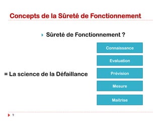 Concepts de la Sûreté de Fonctionnement
}  Entité ?
Elément Composant
Sous
système
Unité
fonctionnelle
Équipement
Système
9
 