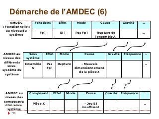 AMDEC
« Fonctionnelle »
Fonctions Effet Mode Cause Gravité …
au niveau du
système
Fp1 EI 1 Pas Fp1 -Rupture de
l’ensemble A
…
AMDEC au
niveau des
Sous
système
Effet Mode Cause Gravité Fréquence …
différents
sous-
système du
système
Ensemble
A
Pas
Fp1
Rupture - Mauvais
dimensionnement
de la pièce X
…
AMDEC au
niveau des
Composant Effet Mode Cause Gravité Fréquence …
composants
d’un sous-
système
Pièce X - Jeu E1
insuffisant
…
Démarche de l’AMDEC (6)
90
 