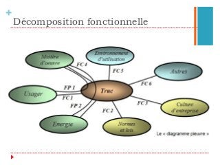 +
Décomposition fonctionnelle
 