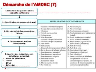 Démarche de l’AMDEC (7)
1. Définition du système et des
objectifs à atteindre
2. Constitution du groupe de travail
3. Mise au point des supports de
l’étude
4. Découpage et analyse
fonctionnelle
5. Analyse des mécanismes de
défaillance potentiels
-  Mode de défaillance
-  Cause
-  Effet
-  Détection
93
 