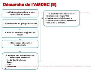 Démarche de l’AMDEC (9)
1. Définition du système et des
objectifs à atteindre
2. Constitution du groupe de travail
3. Mise au point des supports de
l’étude
4. Découpage et analyse
fonctionnelle
6. Evaluation de la criticité : 
- Evaluation de la gravité
- Evaluation de la fréquence
- Evaluation de la non-détection
- Calcul de la criticité
5. Analyse des mécanismes de
défaillance potentiels
-  Mode de défaillance
-  Cause
-  Effet
-  Détection
95
 