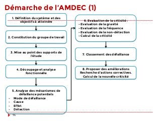 Démarche de l’AMDEC (1)
1. Définition du système et des
objectifs à atteindre
2. Constitution du groupe de travail
3. Mise au point des supports de
l’étude
4. Découpage et analyse
fonctionnelle
6. Evaluation de la criticité : 
- Evaluation de la gravité
- Evaluation de la fréquence
- Evaluation de la non-détection
- Calcul de la criticité
5. Analyse des mécanismes de
défaillance potentiels
-  Mode de défaillance
-  Cause
-  Effet
-  Détection
7. Classement des défaillance
8. Proposer des améliorations
Recherche d’actions correctives.
Calcul de la nouvelle criticité
96
 
