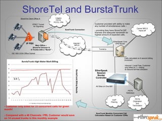 ShoreTel and BurstaTrunk Internet / MPLS EtherSpeak Session Border Controller PSTN Origination and Termination PSTN Gateways VoIP Peering Main Office –  ShoreTel Director & - 6 Trunks with a “Burst” - IP PBX Customer provided with ability to make any number of simultaneous calls –  - providing they have ShoreTel SIP licenses and adequate bandwidth for highest amount of expected calls. Tunnel.a IPSEC Tunnel  for Signaling 192.168.0.0/24 Office Subnet All Sites on One Bill! - Customer only billed for 33 concurrent calls for given month! - Compared with a 46 Channels / PRI, Customer would save on 14 unused trunks in this monthly example Inbound / Local Free; Customer only billed on 1 + dialing  & inbound toll-free utilization Calls calculated on 6 second billing increment ShoreTel Client Office A SureTrunk Connection BurstaTrunk Billing Results Carrier MPLS Hand-off Legacy PSTN  POTS / PRI SureTrunk Monthly Concurrent Call Calculation Based on Customer CDRs EtherSpeak Core VPN Router 