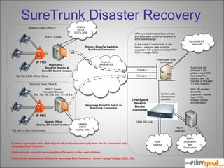 SureTrunk Disaster Recovery Internet / WAN MPLS EtherSpeak Session Border Controller PSTN Origination and Termination PSTN Gateways VoIP Peering Remote Office Backup SIP Switch location Main Office –  ShoreTel Director & Main SIP Switch  location IP PBX IP PBX VPN tunnel terminated from primary and secondary customer locations to EtherSpeak’s edge.  In the event of connectivity or site failure – inbound calls routed to secondary SIP switch; or tertiary PRI / POTS through PSTN Tunnel.a Tunnel.b IPSEC Tunnel 192.168.0.0/24 Office Subnet 192.168.10.0/24 Office Subnet 74.84.203.x/24 If primary connection fails – EtherSpeak will send and receive calls from site B’s connection and secondary ShoreTel switch Outbound calls routed to secondary ShoreTel switch in the event of failure Inbound calls automatically directed to secondary ShoreTel switch / tunnel –  or via PSTN to POTS / PRI System auto-detects error condition SureTrunk DR provides 2 call paths, a local DID; free-local; free-inbound and 100 minutes of included 1 + long distance With DR enabled, ShoreTel customers recover from PSTN outages quickly and painlessly ShoreTel Client Office A ShoreTel Client Office B Primary  ShoreTel Switch to SureTrunk Connection Secondary  ShoreTel Switch to SureTrunk Connection Carrier MPLS Hand-off IPSEC Tunnel Encryption Domain Src: 192.168.10.b  Dst: 172.26.a.b Legacy PSTN  POTS / PRI Legacy PSTN  POTS / PRI EtherSpeak Core VPN Router 