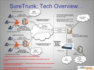 SureTrunk: Tech Overview… Internet / MPLS WAN EtherSpeak Session Border Controller PSTN Origination and Termination PSTN Gateways VoIP Peering Remote Office Backup SIP Switch (access via /32 IPSEC VPN) Main Office –  ShoreTel Director & Main SIP Switch  location  (access via /32 IPSEC VPN) IP PBX IP PBX VPN tunnel terminated from primary and secondary customer locations to EtherSpeak’s edge.  Customer will have a separate SBC address (allocates out of 172.26.0.0/16) on the SBC interface. Tunnel.a Tunnel.b IPSEC Tunnel Encryption Domain Src: 192.168.0.a  Dst: 172.26.a.a 192.168.0.0/24 Office Subnet 192.168.10.0/24 Office Subnet 74.84.203.x/24 1: Using SureTrunk for Cost Consolidation and Simplified Billing 2: Leveraging SureTrunk for Virtual Number Availability for USA, CAN and now UK numbers 3: Using SureTrunk for BurstaTrunk – a unique feature that enables trunks on-demand with High-Watermark Monthly Billing 4: Depending on SureTrunk Disaster Recovery (SureTrunk DR) for easing you out of a Potential Crisis When the PSTN Goes Down Ethernet interface 172.26.a.a 172.26.b.b Policy route 172.26.a.a 192.168.0.a Tunnel.a 172.26.a.b 192.168.10.b Tunnel.b ShoreTel Client Office A ShoreTel Client Office B Primary  ShoreTel Switch to SureTrunk Connection Secondary  ShoreTel Switch to SureTrunk Connection Carrier MPLS Hand-off IPSEC Tunnel Encryption Domain Src: 192.168.10.b  Dst: 172.26.a.b Legacy PSTN  POTS / PRI Legacy PSTN  POTS / PRI EtherSpeak Core VPN Router 