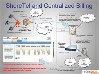 ShoreTel and Centralized Billing Internet / MPLS EtherSpeak Session Border Controller PSTN Origination and Termination PSTN Gateways VoIP Peering Main Office –  ShoreTel Director & - 6 Trunks with a “Burst” - IP PBX Customer provided with one bill regardless of number of sites SureTrunk with BurstaTrunk option provides ShoreTel customers the most cost-effective method for managing monthly recurring expense  Tunnel.a IPSEC Tunnel  for Signaling 192.168.0.0/24 Office Subnet All Sites on One Bill! - Convenience of one bill to pay for all customer offices - Enables with BurstaTrunk, customer is able to only pay for trunks used – no more wasted capacity Inbound / Local Free; Customer only billed on 1 + dialing  & inbound toll-free utilization Calls calculated on 6 second billing increment ShoreTel Client Office A SureTrunk Connection SureTrunk Centralized Billing Carrier MPLS Hand-off Legacy PSTN  POTS / PRI SureTrunk Monthly provided on one easy to undertsand bill and easy to use customer portal EtherSpeak Core VPN Router 