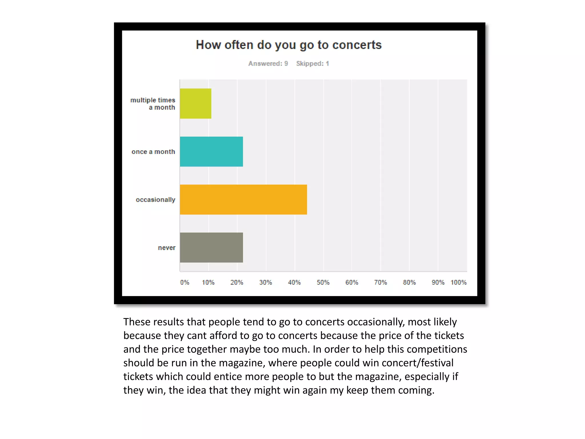 These results that people tend to go to concerts occasionally, most likely
because they cant afford to go to concerts because the price of the tickets
and the price together maybe too much. In order to help this competitions
should be run in the magazine, where people could win concert/festival
tickets which could entice more people to but the magazine, especially if
they win, the idea that they might win again my keep them coming.
 