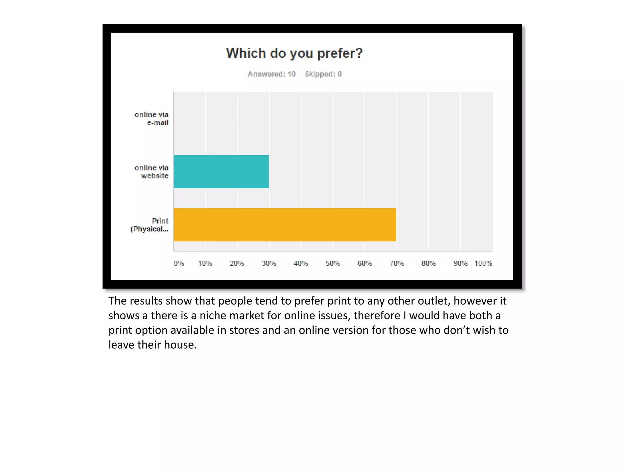 The results show that people tend to prefer print to any other outlet, however it
shows a there is a niche market for online issues, therefore I would have both a
print option available in stores and an online version for those who don’t wish to
leave their house.
 