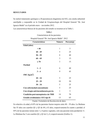 RESULTADOS
Se realizó tratamiento quirúrgico a 20 pacientescon diagnóstico de IUE, con cincha suburetral
autofijable y reajustable en la Unidad de Uroginecología del Hospital General “Dr. José
Ignacio Baldó” en el período enero – noviembre 2012.
Las características básicas de las pacientes del estudio se resumen en la Tabla 1.
Tabla 1
Características de las pacientes.
Hospital General “Dr. José Ignacio Baldó”. 2012
Características Número Porcentaje
Edad (años)
< 40 1 5
40 – 49 5 25
50 – 59 8 40
60 – 69 3 15
≥ 70 3 15
Paridad
1 – 2 8 40
3 – 4 9 45
IMC (kg/m2
)
20 – 24 5 25
25 – 29 10 50
30 – 34 5 25
Con enfermedad concomitante 5 25
Con cirugía anti-incontinencia previa 1 5
Condición post-menopáusica sin TRH 14 70
Estudio urodinámico: IUE tipo II 13 65
Fuente: Formulario de Recolección de datos
En relación a la edad, el 65% de las pacientes fueron mujeres entre 40 – 59 años. La Mediana
fue 55 años con cuartiles Q1 y Q3 de 48 y 63 años, respectivamente.En cuanto a paridad, el
85% de las pacientes tenían entre 1 y 4 partos vaginales, solo una paciente tenía paridad de 11.
La Mediana fue 3 con cuartiles Q1 y Q3 de 2 y 4, respectivamente (Gráfico 1).
11
 