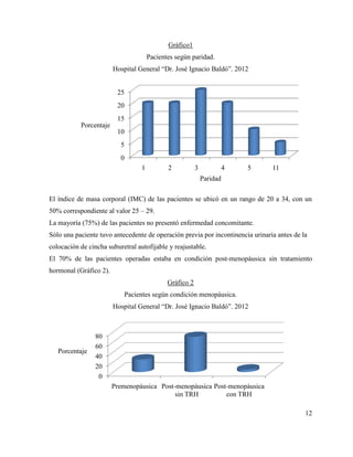 Gráfico1
Pacientes según paridad.
Hospital General “Dr. José Ignacio Baldó”. 2012
El índice de masa corporal (IMC) de las pacientes se ubicó en un rango de 20 a 34, con un
50% correspondiente al valor 25 – 29.
La mayoría (75%) de las pacientes no presentó enfermedad concomitante.
Sólo una paciente tuvo antecedente de operación previa por incontinencia urinaria antes de la
colocación de cincha suburetral autofijable y reajustable.
El 70% de las pacientes operadas estaba en condición post-menopáusica sin tratamiento
hormonal (Gráfico 2).
Gráfico 2
Pacientes según condición menopáusica.
Hospital General “Dr. José Ignacio Baldó”. 2012
12
0
5
10
15
20
25
1 2 3 4 5 11
0
20
40
60
80
Premenopáusica Post-menopáusica
sin TRH
Post-menopáusica
con TRH
Porcentaje
Paridad
Porcentaje
 