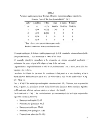 Tabla 3
Pacientes según presencia de dolor en diferentes momentos del post-operatorio.
Hospital General “Dr. José Ignacio Baldó”. 2012
Valor Inmediato 15 días 1mes 3 meses 6 meses
0 0 14 (70) 18 (90) 20 (100) 20 (100)
1 8 (40) 4 (20) 2 (10) 0 0
2 6 (30) 2 (10) 0 0 0
3 4 (20) 0 0 0 0
4 2 (10) 0 0 0 0
*Los valores entre paréntesis son porcentajes
Fuente: Formulario de Recolección de datos
El tiempo quirúrgico de la intervención para corregir la IUE con cincha suburetral autofijable
y reajustable fue de 21 a 30 minutos en el 100% de los casos.
El sangrado operatorio secundario a la colocación de cincha suburetral autofijable y
reajustable fue menor o igual a 20 ml para el total de las pacientes.
La permanencia hospitalaria fue en el 80% de las pacientes entre 13 a 24 horas, en un 20% fue
superior a las 36 horas.
La calidad de vida de las pacientes del estudio se evaluó previa a la intervención y a los 6
meses después de la corrección de la IUE. La evaluación se hizo con los cuestionarios ICIQ-
SF y PISQ 12.
Para el ICIQ-SF los valores pre-quirúrgicos estuvieron entre 15 y 21puntos, con un promedio
de 12.75 puntos. La evaluación a los 6 meses mostró una reducción de los valores a 0 puntos
en 19 pacientes, sólo una paciente mantuvo el mismo valor inicial.
En el cuestionario PISQ 12 los resultados antes y 6 meses después de la cirugía arrojaron los
siguientes valores (Gráfico 4):
Rango pre-quirúrgico: 22-62
Promedio pre-quirúrgico: 43.35
Rango post-quirúrgico: 22-64
Promedio post-quirúrgico: 32.80
Porcentaje de reducción: 24.34%
14
 