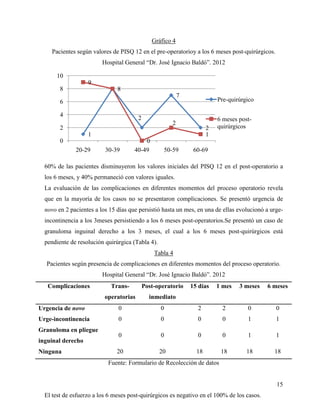 Gráfico 4
Pacientes según valores de PISQ 12 en el pre-operatorioy a los 6 meses post-quirúrgicos.
Hospital General “Dr. José Ignacio Baldó”. 2012
60% de las pacientes disminuyeron los valores iniciales del PISQ 12 en el post-operatorio a
los 6 meses, y 40% permaneció con valores iguales.
La evaluación de las complicaciones en diferentes momentos del proceso operatorio revela
que en la mayoría de los casos no se presentaron complicaciones. Se presentó urgencia de
novo en 2 pacientes a los 15 días que persistió hasta un mes, en una de ellas evolucionó a urge-
incontinencia a los 3meses persistiendo a los 6 meses post-operatorios.Se presentó un caso de
granuloma inguinal derecho a los 3 meses, el cual a los 6 meses post-quirúrgicos está
pendiente de resolución quirúrgica (Tabla 4).
Tabla 4
Pacientes según presencia de complicaciones en diferentes momentos del proceso operatorio.
Hospital General “Dr. José Ignacio Baldó”. 2012
Complicaciones Trans-
operatorias
Post-operatorio
inmediato
15 días 1 mes 3 meses 6 meses
Urgencia de novo 0 0 2 2 0 0
Urge-incontinencia 0 0 0 0 1 1
Granuloma en pliegue
inguinal derecho
0 0 0 0 1 1
Ninguna 20 20 18 18 18 18
Fuente: Formulario de Recolección de datos
15
El test de esfuerzo a los 6 meses post-quirúrgicos es negativo en el 100% de los casos.
1
8
2
7
2
9
8
0
2
1
0
2
4
6
8
10
20-29 30-39 40-49 50-59 60-69
Pre-quirúrgico
6 meses post-
quirúrgicos
 