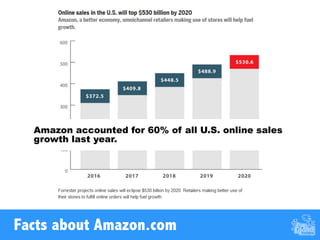 Amazon accounted for 60% of all U.S. online sales
growth last year.
Facts about Amazon.com
 