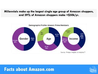 Facts about Amazon.com
 