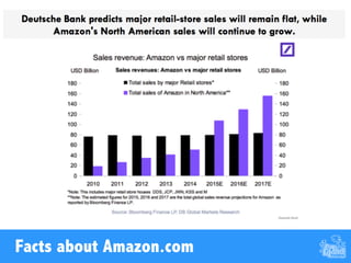 Facts about Amazon.com
 