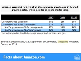 Facts about Amazon.com
 