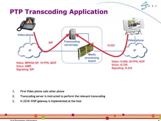 PTP Transcoding Application Video phone Transcoding server/app.  Media processing board First Video phone calls other phone Transcoding server is instructed to perform the relevant transcoding H.323  SIP gateway is implemented at the host Video: MPEG4 SP, 10 FPS, QCIF Voice: AMR Signaling: SIP Video: H.264, 30 FPS, 4CIF Voice: G.729 Signaling: H.323 Video phone SIP H.323 IP IP 