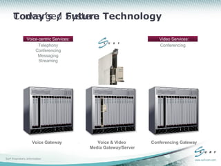 Today’s / Future Technology Conferencing Gateway Voice Gateway Voice & Video  Media Gateway/Server Converged System Voice-centric Services: Telephony Conferencing Messaging Streaming Video Services: Conferencing 
