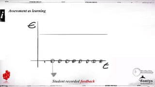 Student recorded feedback
Assessment as learning
 