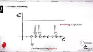 Student recorded feedback
Recurring assignments
Assessment as learning
 